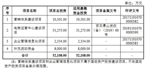 建设项目、电商运营中心建设项目、企业管理信息化项目、补充流动资金。 　　嘉曼服饰本次发行费用共计10