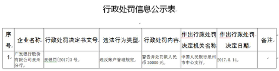 广发银行年内领监管10张罚单 贷款资金管控等存漏洞