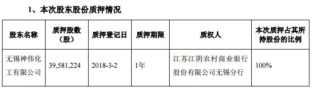 无锡银行股东质押3958万股 占总股本比例2.14%