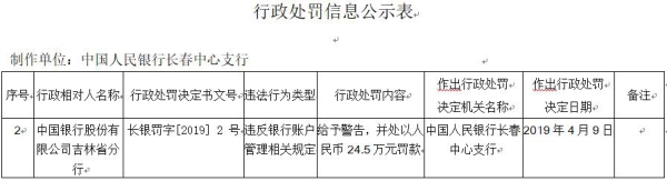中国银行吉林分行违法遭罚 违反银行账户管理相关规定