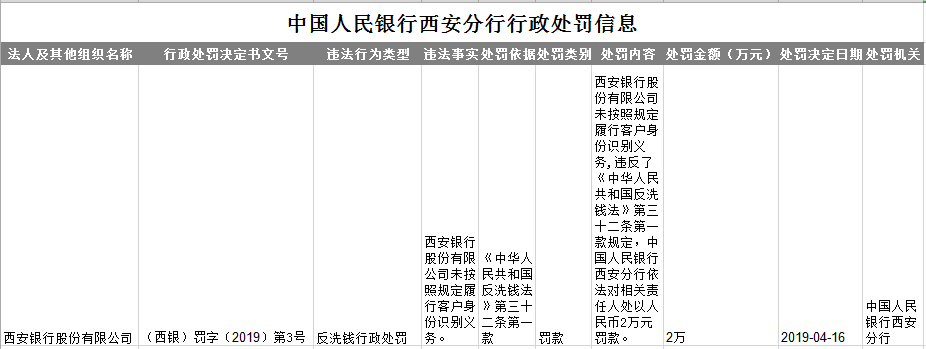 西安银行违法遭罚 未按照规定履行客户身份识别义务