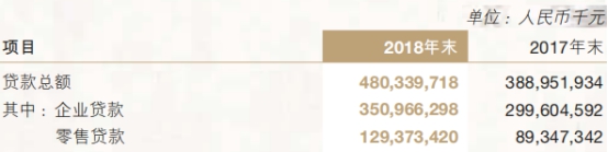 南京银行去年贷款减值损失66亿增75% 7高管年薪200万