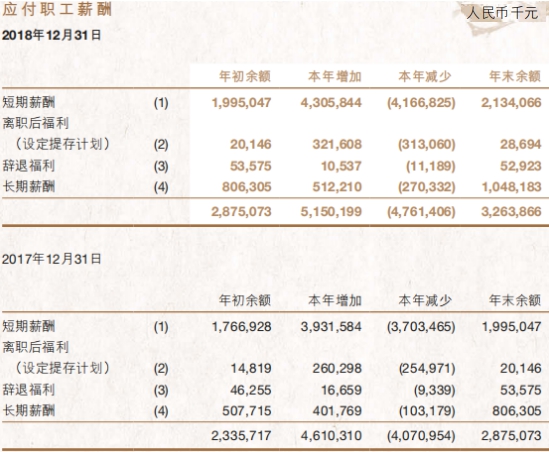 南京银行去年贷款减值损失66亿增75% 7高管年薪200万