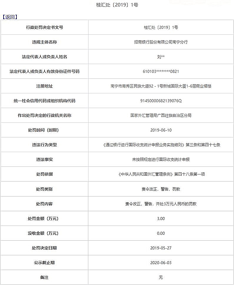 招商银行南宁违法遭罚 未按规定进行国际收支统计申报