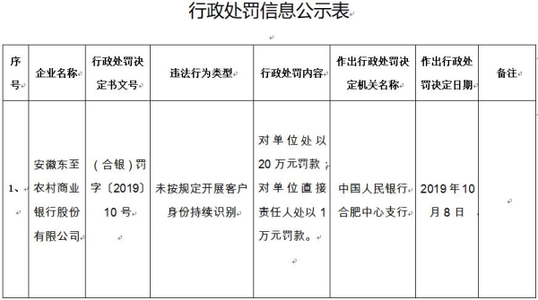 安徽东至农商行违法遭罚 未按规定持续识别客户身份