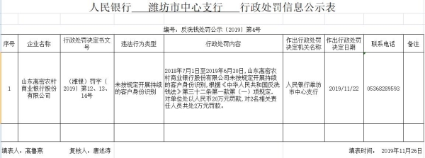 山东高密农商行违法遭罚 未按规定持续识别客户身份