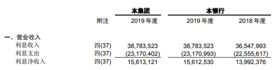 杭州银行去年人均薪酬福利52万元 信用减值损失78亿