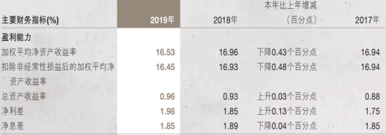 南京银行去年人均薪酬福利51万元 信用减值损失81亿