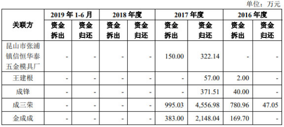 昆山沪光判赔千万元未披露 贷款靠关联方昆山农商行