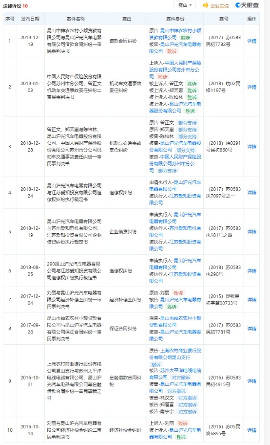昆山沪光判赔千万元未披露 贷款靠关联方昆山农商行