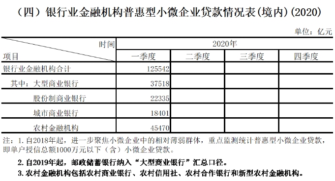 况表(季度) 　　2020年银行业金融机构普惠型小微企业的贷款情况表（季度）