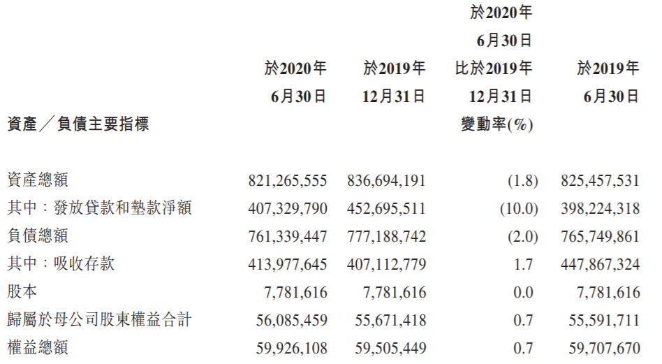 锦州银行上半年营收同比降52%扭亏 资产减值损失44亿