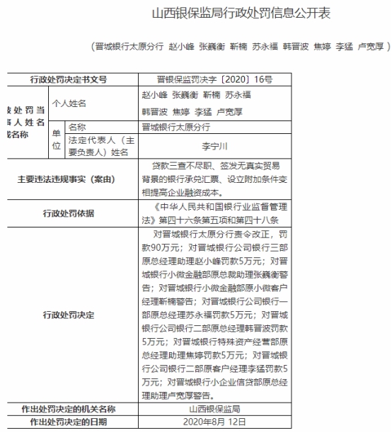 晋城银行太原分行3宗违法8人遭罚 贷款三查不尽职