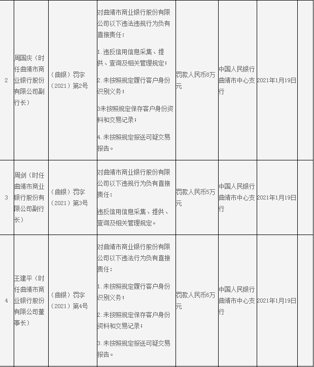 曲靖市商业银行10宗违法遭罚397万 占压财政资金