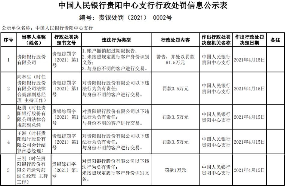 贵阳银行3宗违法遭罚61.5万 与身份不明客户进行交易