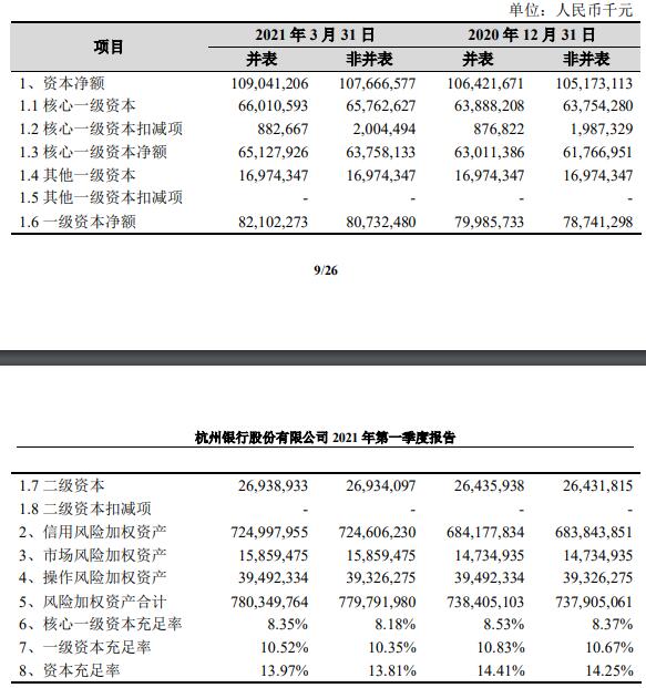 杭州银行去年计提信用减值损失99亿 人均薪酬福利50万