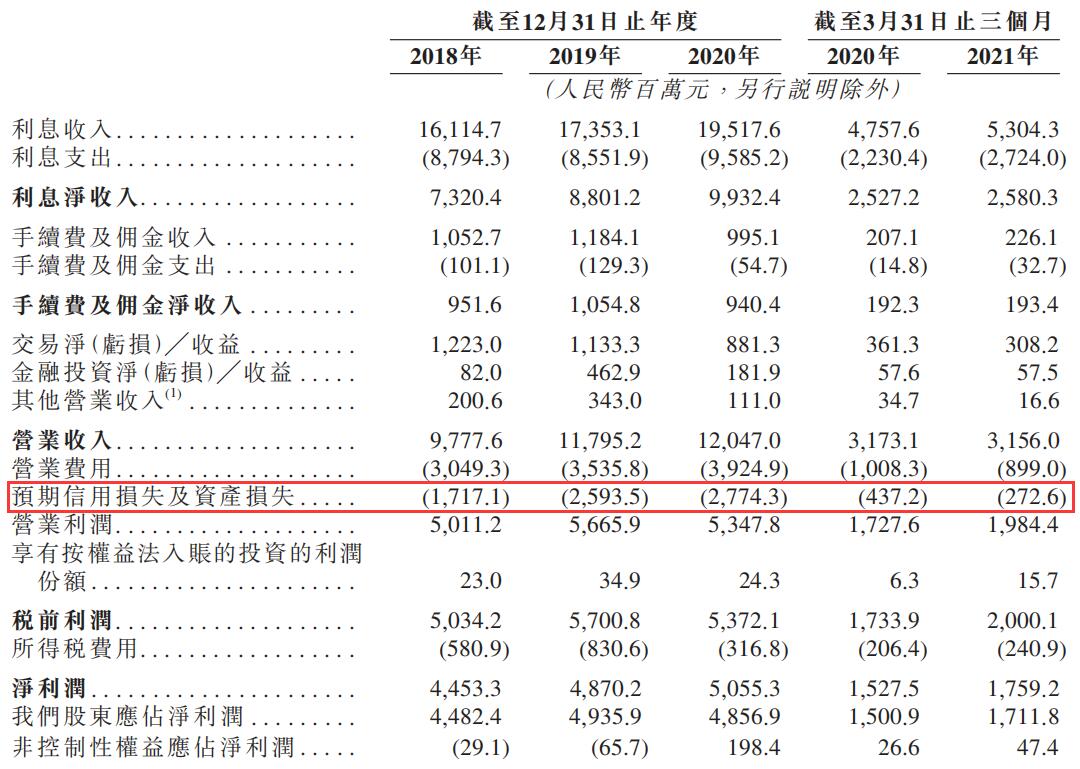 东莞农商行首季减薪酬提业绩 次季预期信用损失增5成