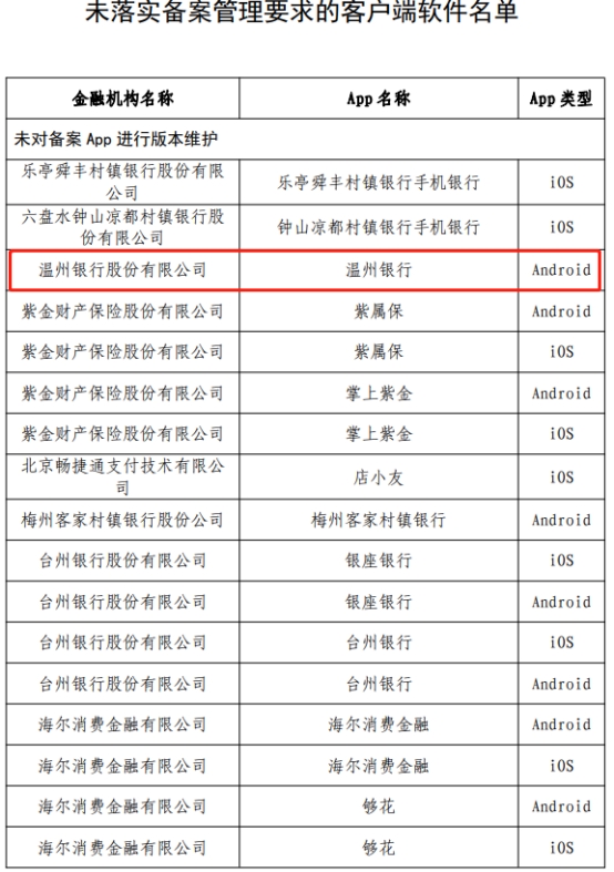 温州银行旗下1款app未完成整改 被互金协会通报