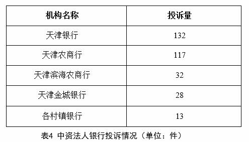 天津银行上半年在天津投诉量居中资法人银行首位