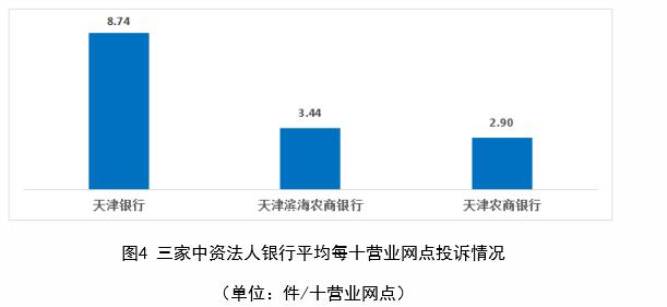 天津银行上半年在天津每十营业网点投诉量居中资法人银行首位
