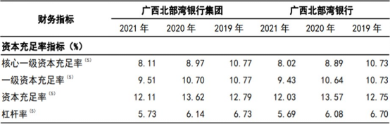 北部湾银行2021年净利20亿元 计提信用减值损失26.6亿