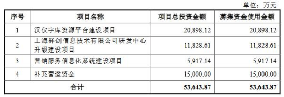 发中心升级建设项目、营销服务信息化系统建设项目、补充营运资金。 　　　　汉仪股份本次发行费用共计6,