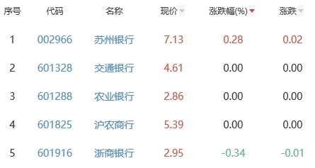 银行板块跌1.18% 苏州银行涨0.28%居首