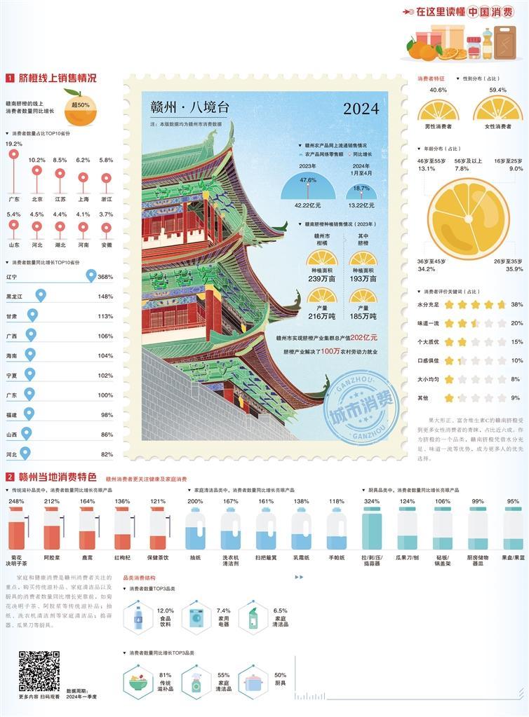 数据来源 京东消费及产业发展研究院　　江西省赣州市凭借独特的自然