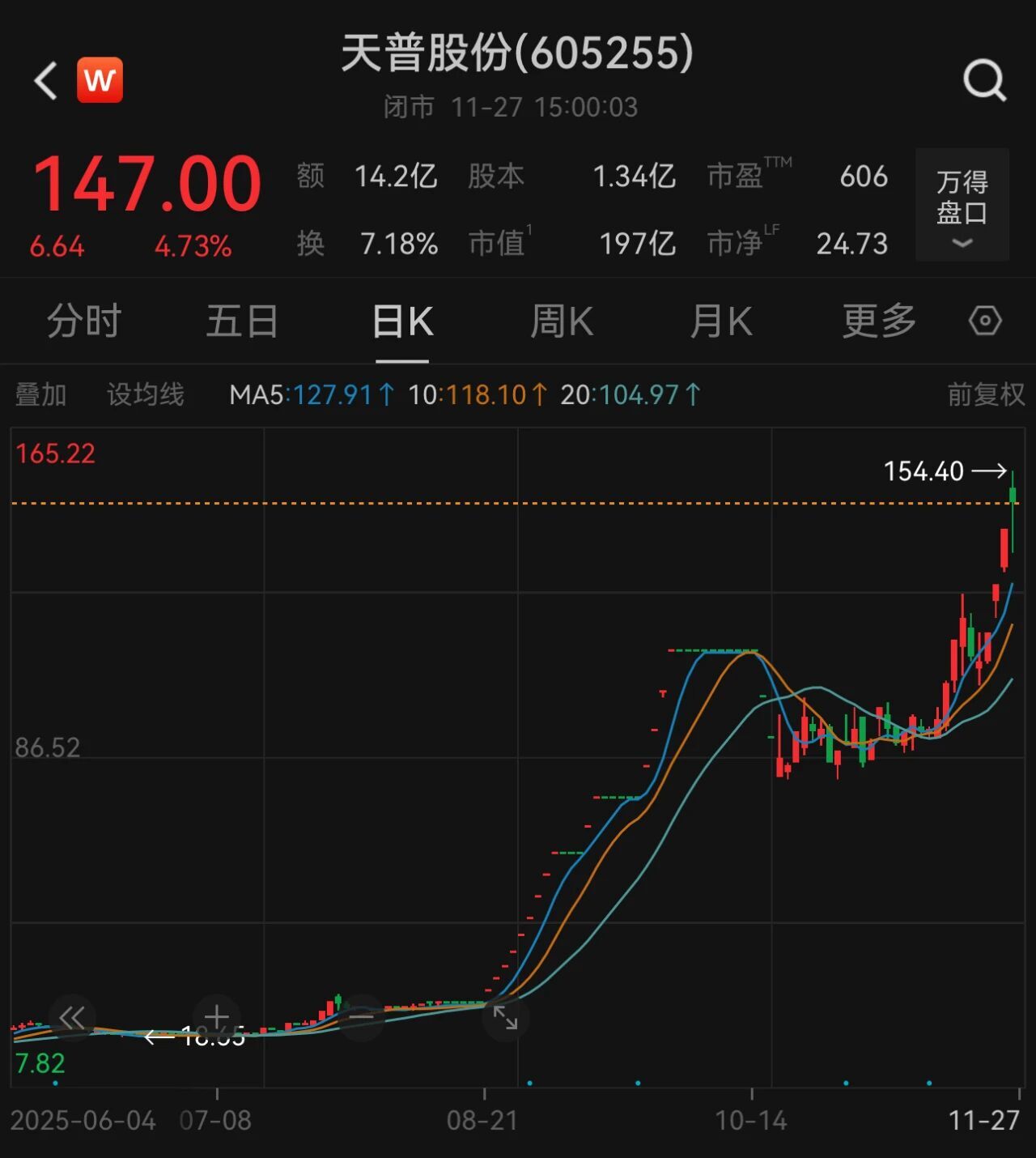 股价狂飙超450%！605255，今日停牌！_中国经济网