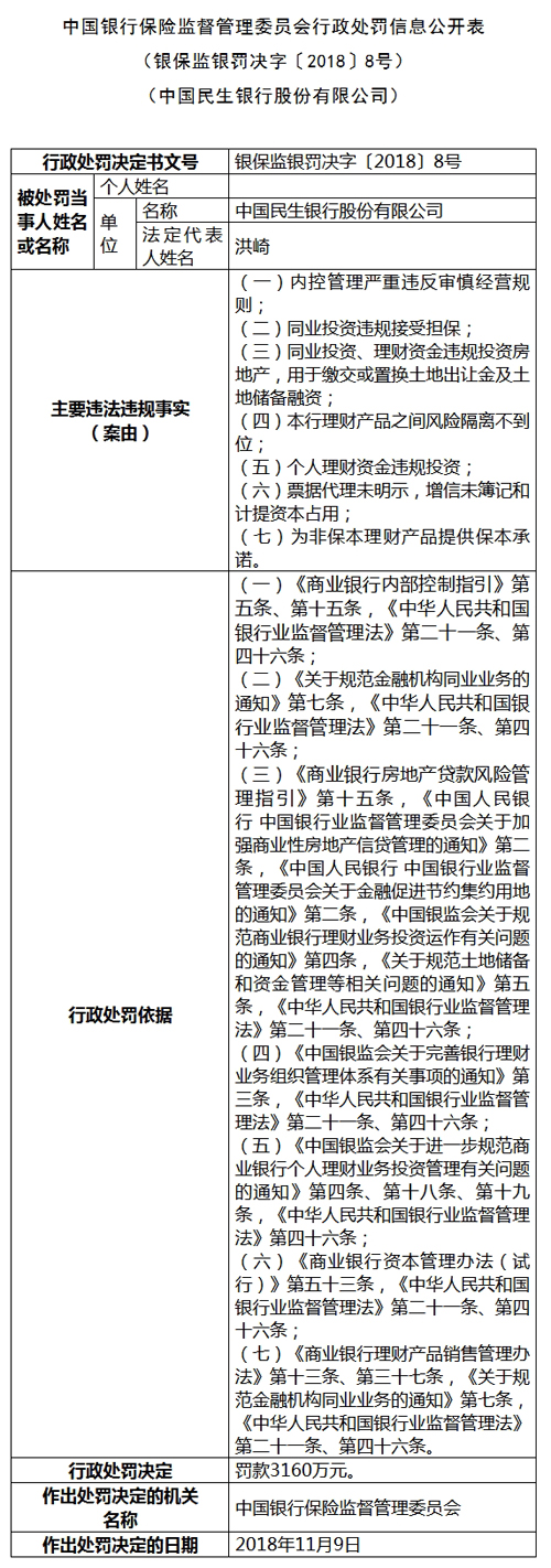 民生银行连曝七宗违规行为 银保监会罚款3160万元