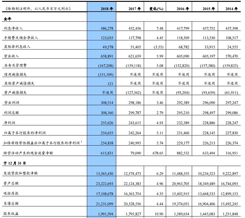建设银行去年减值损失1509亿元 无一高管年薪超百万
