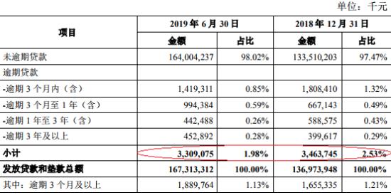 青农商行上半年净利打平信用减值损失 25亿本金涉诉