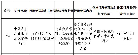 农业发展银行吕梁分行曝三宗违法行为 遭央行警告罚款