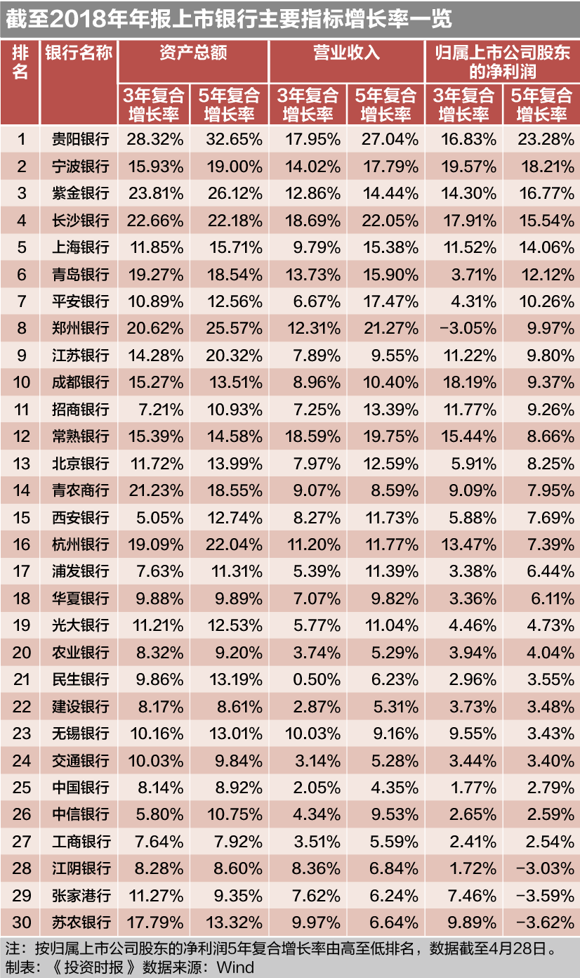 五年总资产增速连超10% 人均创利业界第二 北京银行锻造新标杆