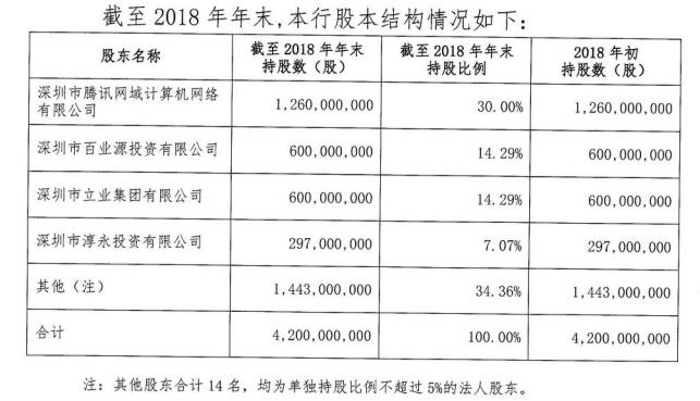 微众银行拟发同业存单350亿 资产快速扩张资本充足率下降