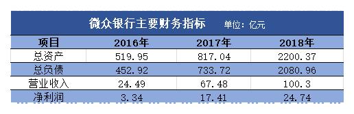 微众银行拟发同业存单350亿 资产快速扩张资本充足率下降