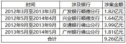 三人骗取湖北多家银行贷款9.26亿元 涉案银行已挽回损失