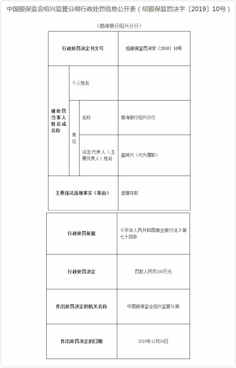 渤海银行绍兴分行违法遭罚100万 虚增存款