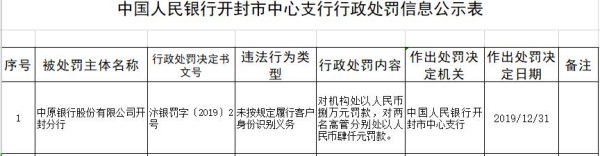 中原银行开封分行违法遭罚 未按规定识别客户身份