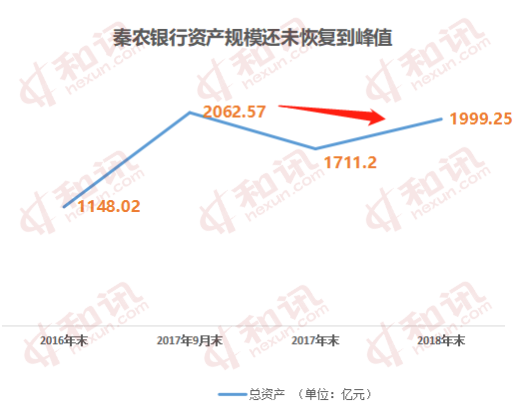 秦农银行近三年资产质量持续降低。秦农银行不良贷款率持续攀升，从2
