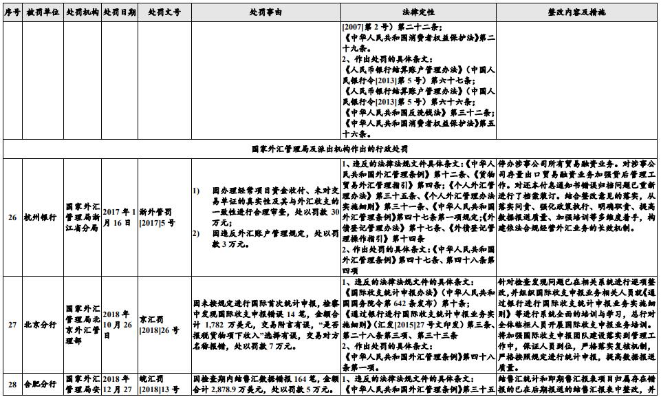 杭州银行拟发150亿可转债 3年间违法违规遭处罚33次