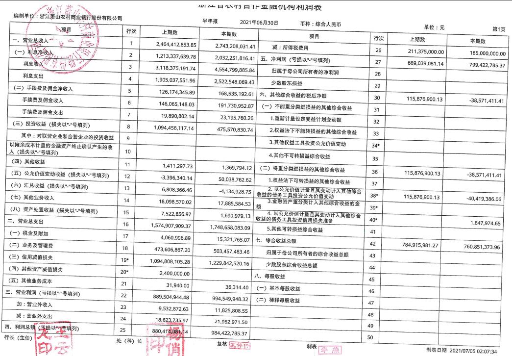 萧山农商银行上半年净利8亿增19% 信用减值损失12亿