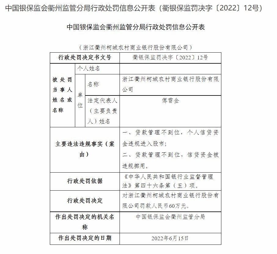 浙江衢州柯城农商银行因贷款管理不到位等被罚60万元