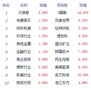 收评：创指创新高沪指涨0.4% 电竞股走强