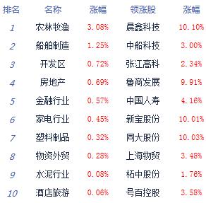 午评：两市震荡回升沪指跌0.01% 农业股强势