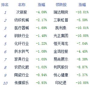 午评：两市震荡回升沪指跌0.01% 农业股强势