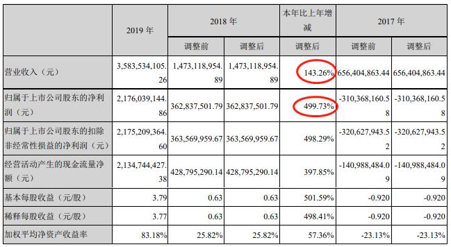益生股份去年营收增1.4倍净利增5倍 开盘涨停未封住