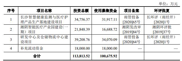 中国经济网 可孚医疗研发费占比1%倚重天猫 销售员年薪畸低增利