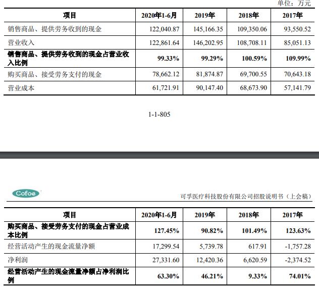中国经济网 可孚医疗研发费占比1%倚重天猫 销售员年薪畸低增利