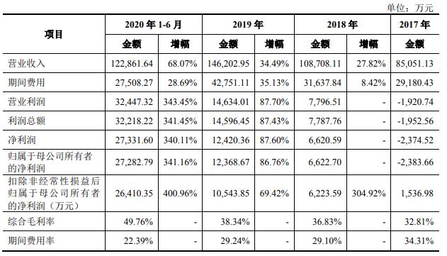 中国经济网 可孚医疗研发费占比1%倚重天猫 销售员年薪畸低增利